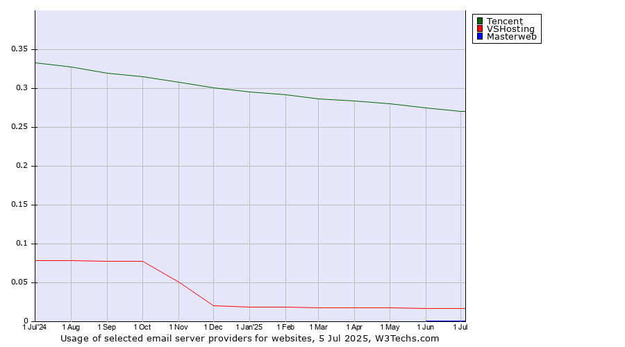Historical trends in the usage of Tencent vs. VSHosting vs. Masterweb