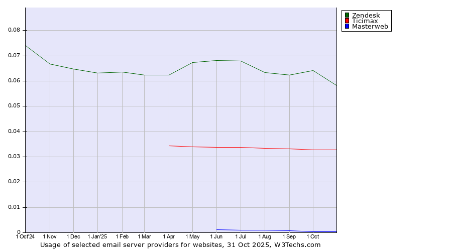 Historical trends in the usage of Zendesk vs. Ticimax vs. Masterweb