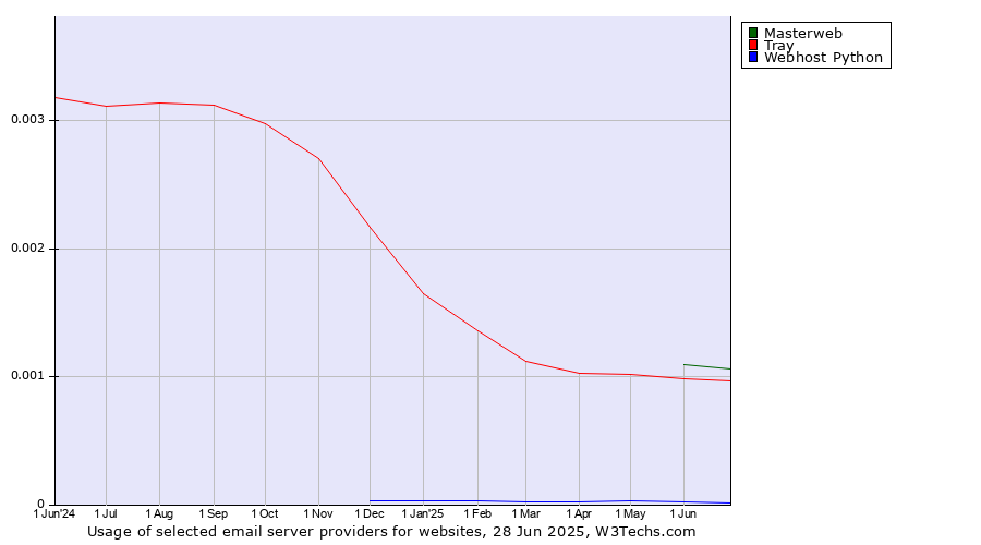 Historical trends in the usage of Masterweb vs. Tray vs. Webhost Python