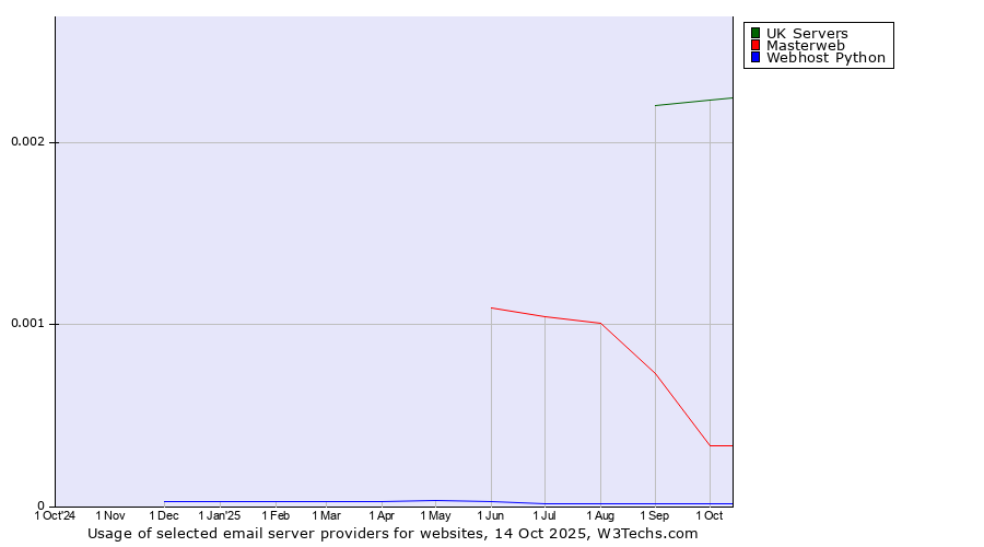 Historical trends in the usage of UK Servers vs. Masterweb vs. Webhost Python