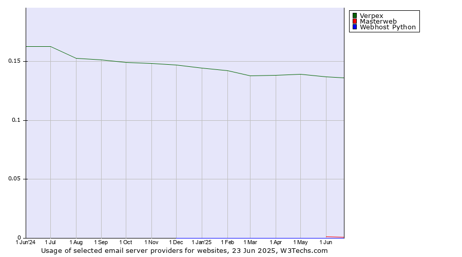 Historical trends in the usage of Verpex vs. Masterweb vs. Webhost Python