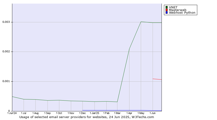 Historical trends in the usage of VNET vs. Masterweb vs. Webhost Python