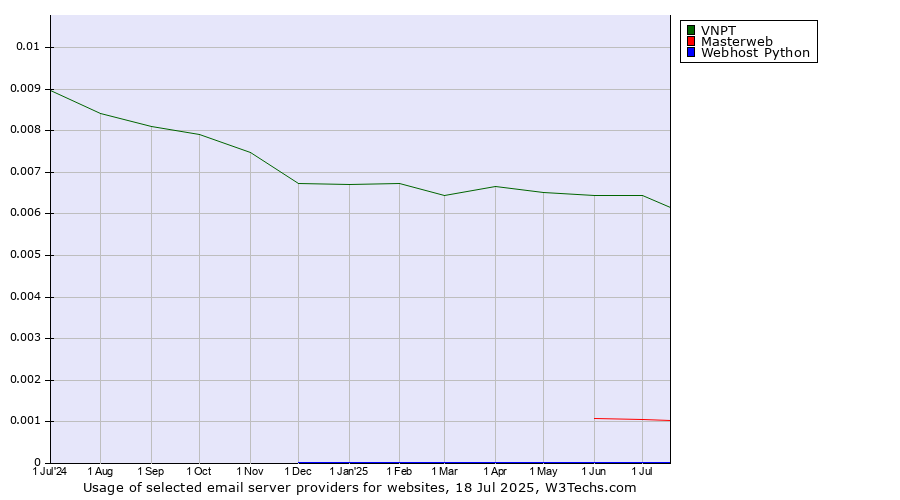 Historical trends in the usage of VNPT vs. Masterweb vs. Webhost Python