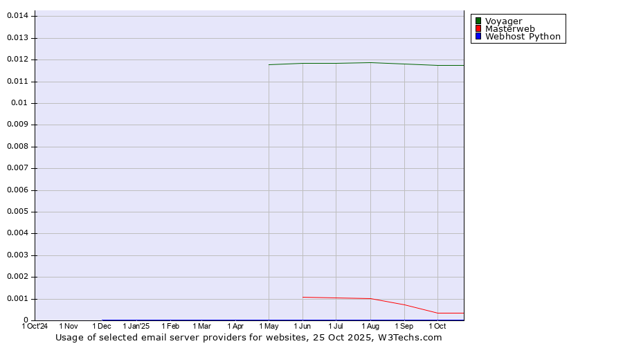 Historical trends in the usage of Voyager vs. Masterweb vs. Webhost Python