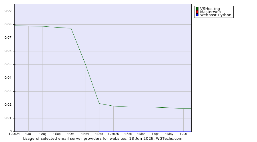 Historical trends in the usage of VSHosting vs. Masterweb vs. Webhost Python