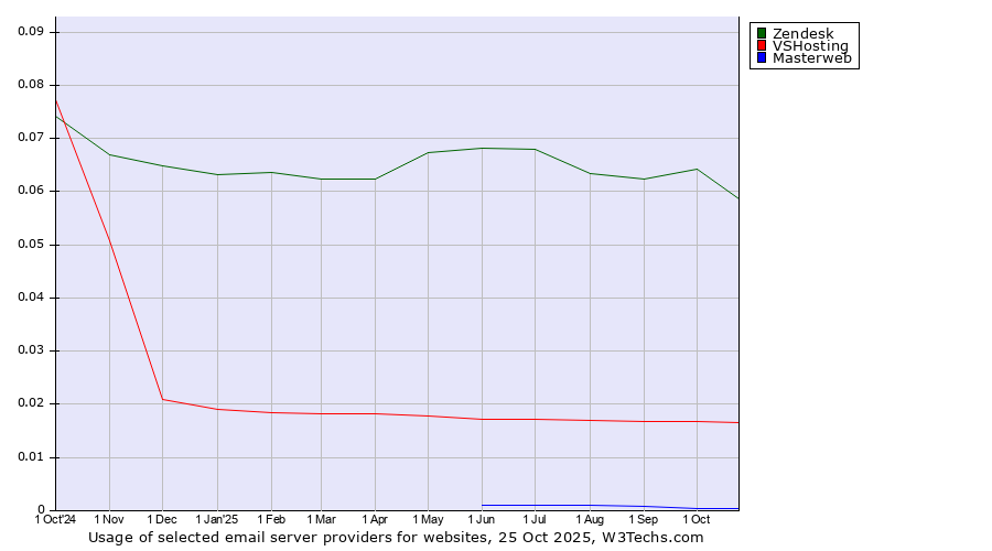 Historical trends in the usage of Zendesk vs. VSHosting vs. Masterweb