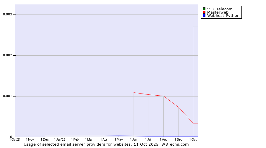 Historical trends in the usage of VTX Telecom vs. Masterweb vs. Webhost Python