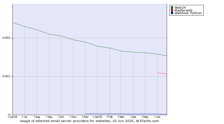 Historical trends in the usage of Web24 vs. Masterweb vs. Webhost Python
