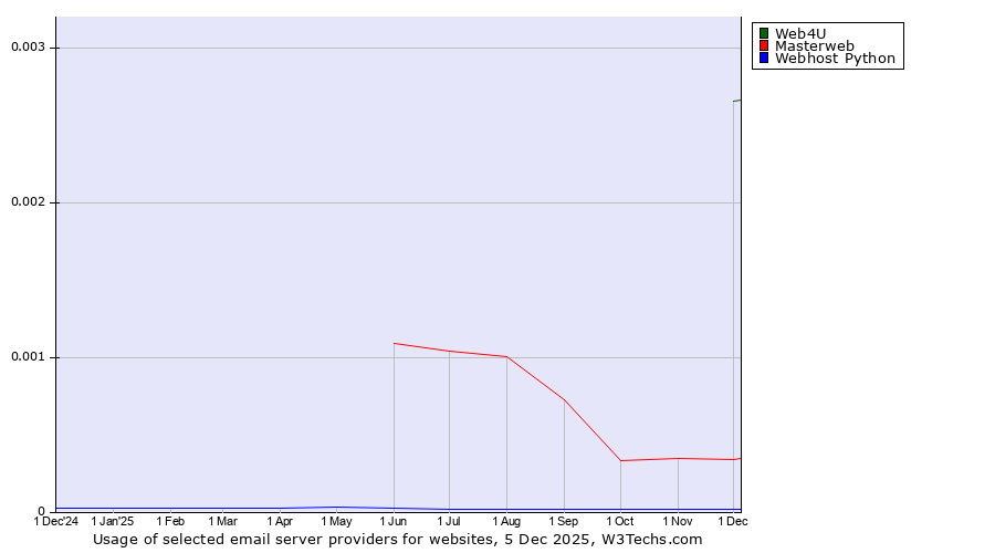 Historical trends in the usage of Web4U vs. Masterweb vs. Webhost Python