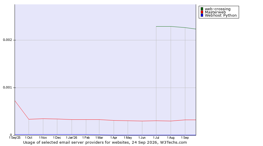 Historical trends in the usage of web-crossing vs. Masterweb vs. Webhost Python