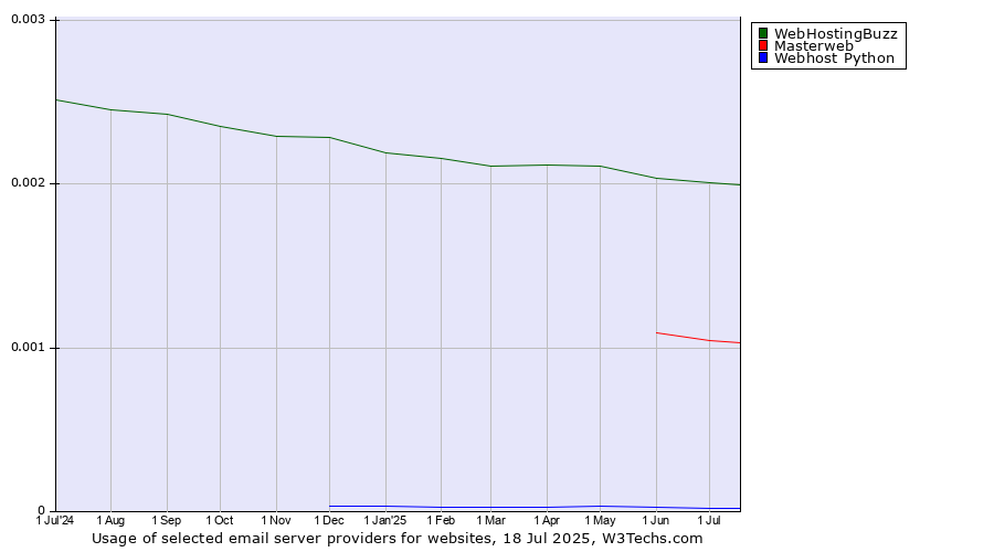Historical trends in the usage of WebHostingBuzz vs. Masterweb vs. Webhost Python