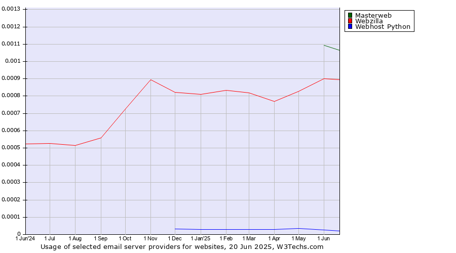 Historical trends in the usage of Masterweb vs. Webzilla vs. Webhost Python
