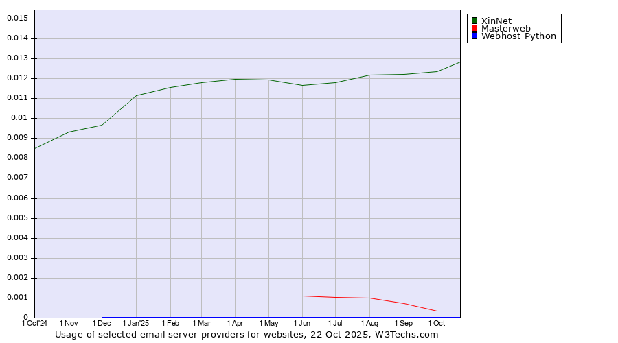 Historical trends in the usage of XinNet vs. Masterweb vs. Webhost Python