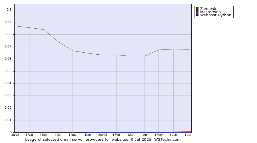 Historical trends in the usage of Zendesk vs. Masterweb vs. Webhost Python