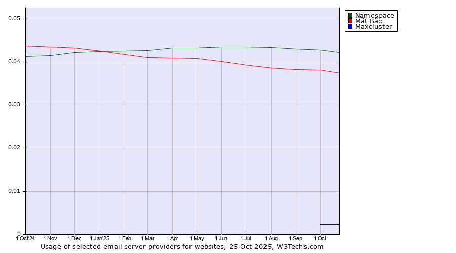 Historical trends in the usage of Namespace vs. Mắt Bão vs. Maxcluster
