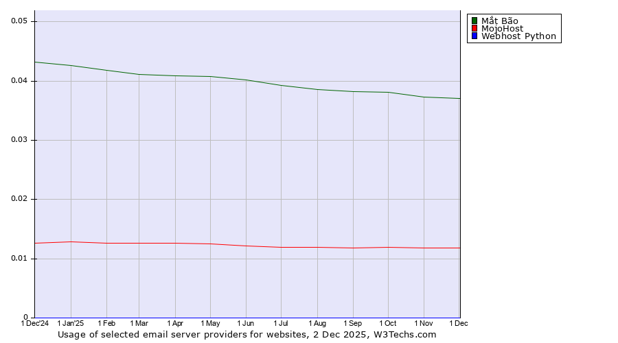 Historical trends in the usage of Mắt Bão vs. MojoHost vs. Webhost Python
