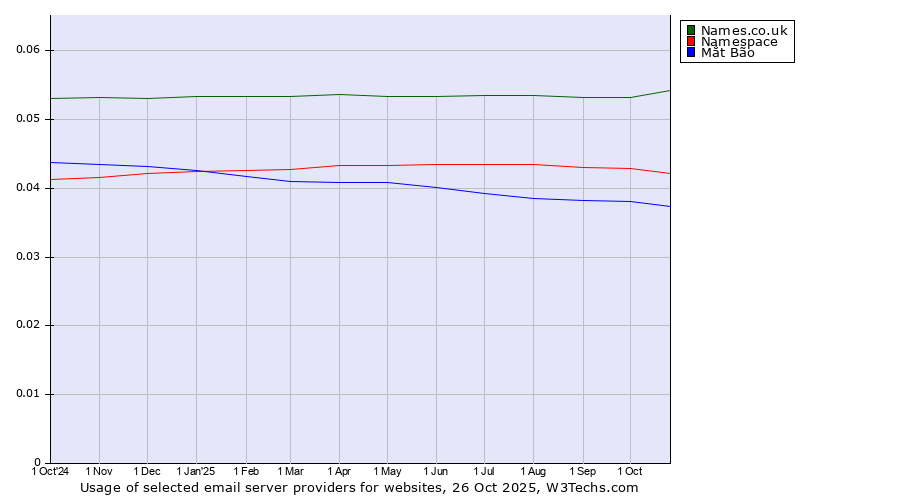 Historical trends in the usage of Names.co.uk vs. Namespace vs. Mắt Bão