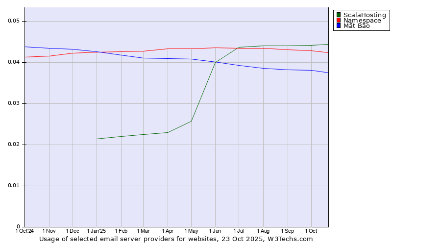 Historical trends in the usage of ScalaHosting vs. Namespace vs. Mắt Bão