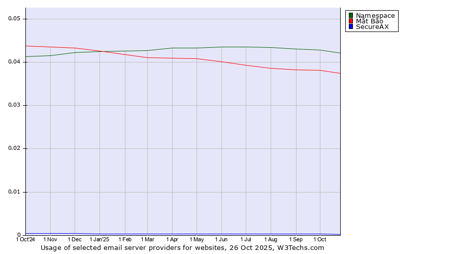 Historical trends in the usage of Namespace vs. Mắt Bão vs. SecureAX
