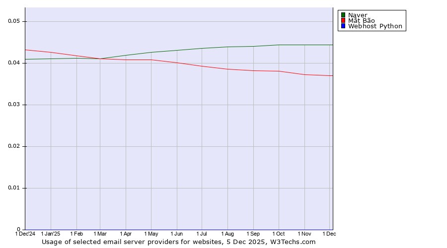 Historical trends in the usage of Naver vs. Mắt Bão vs. Webhost Python