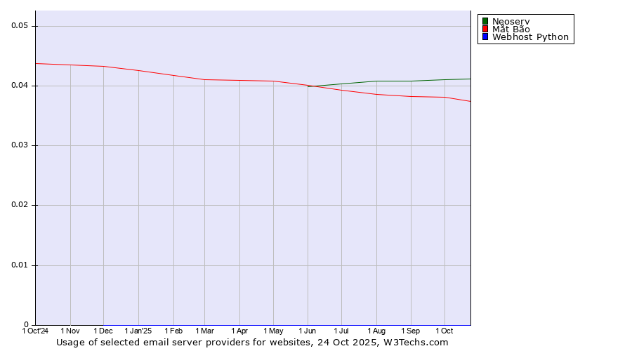Historical trends in the usage of Neoserv vs. Mắt Bão vs. Webhost Python