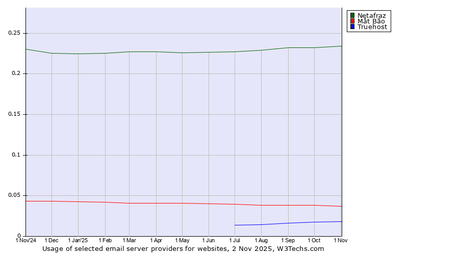 Historical trends in the usage of Netafraz vs. Mắt Bão vs. Truehost