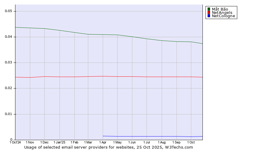 Historical trends in the usage of Mắt Bão vs. NetAngels vs. NetCologne