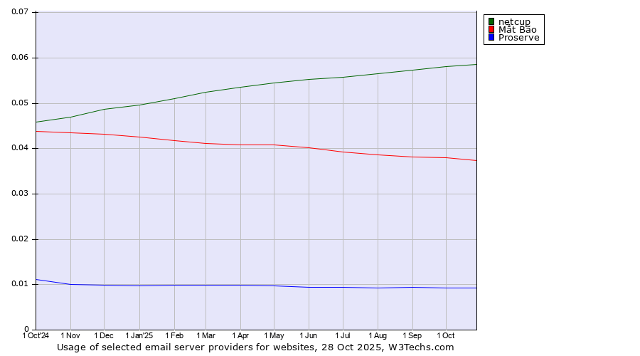 Historical trends in the usage of netcup vs. Mắt Bão vs. Proserve
