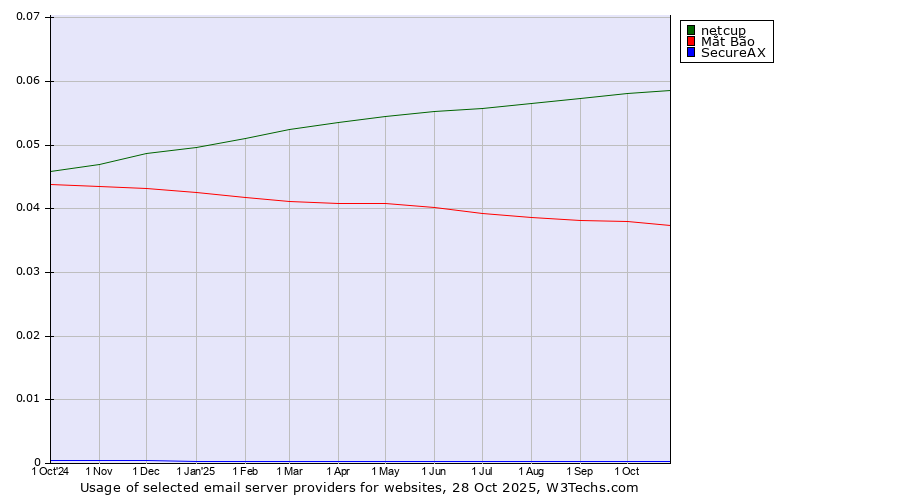 Historical trends in the usage of netcup vs. Mắt Bão vs. SecureAX