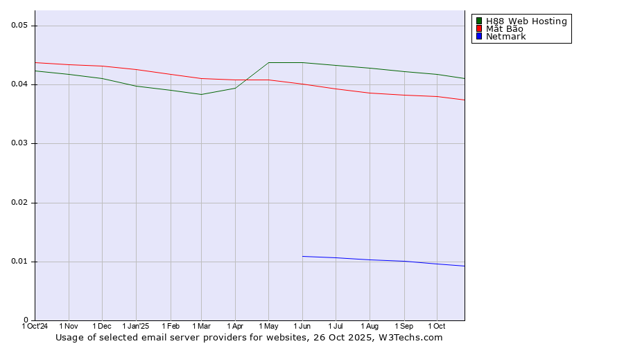 Historical trends in the usage of H88 Web Hosting vs. Mắt Bão vs. Netmark