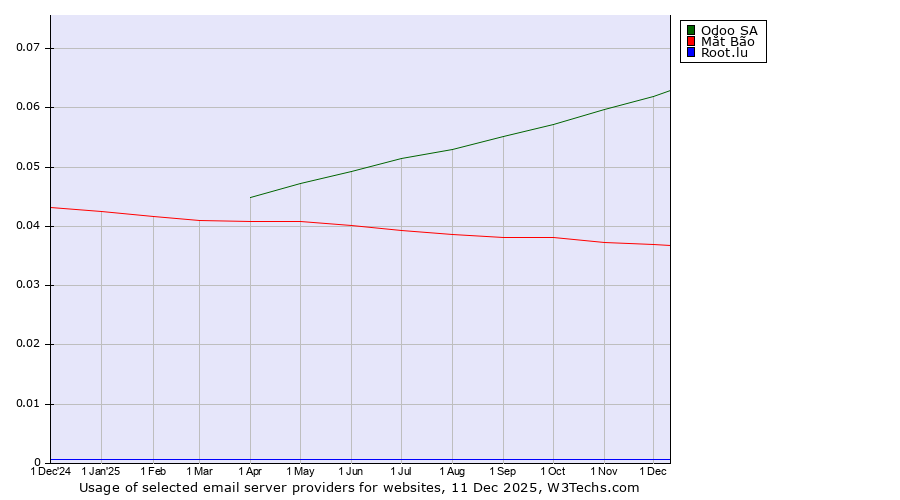 Historical trends in the usage of Odoo SA vs. Mắt Bão vs. Root.lu
