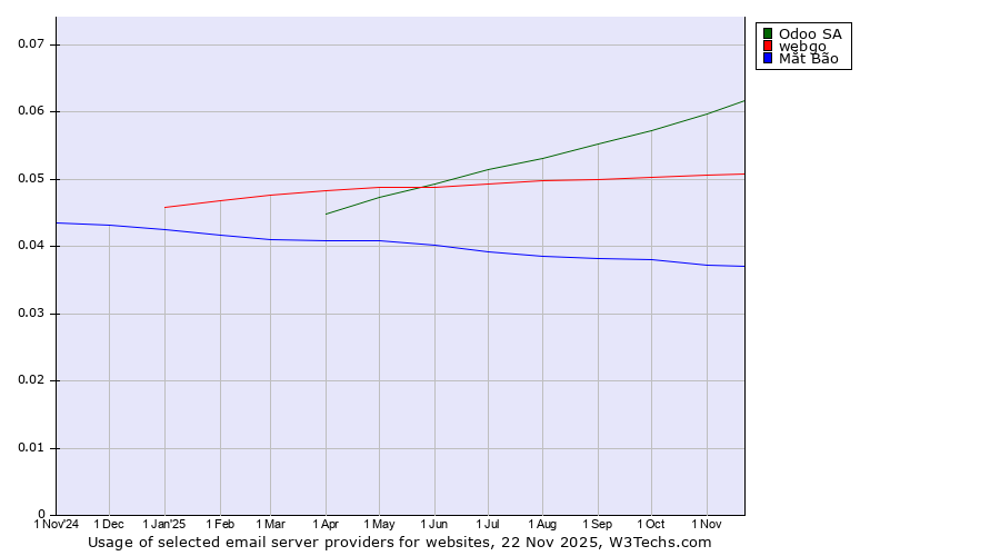 Historical trends in the usage of Odoo SA vs. webgo vs. Mắt Bão