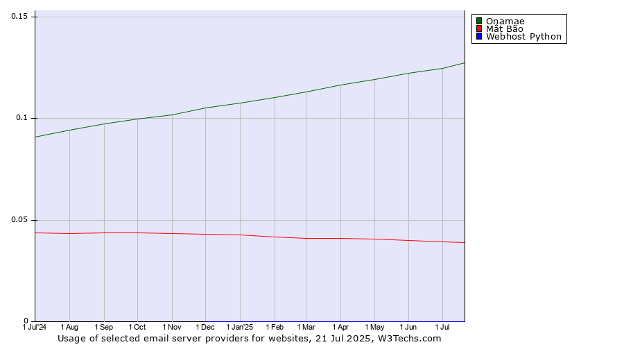 Historical trends in the usage of Onamae vs. Mắt Bão vs. Webhost Python