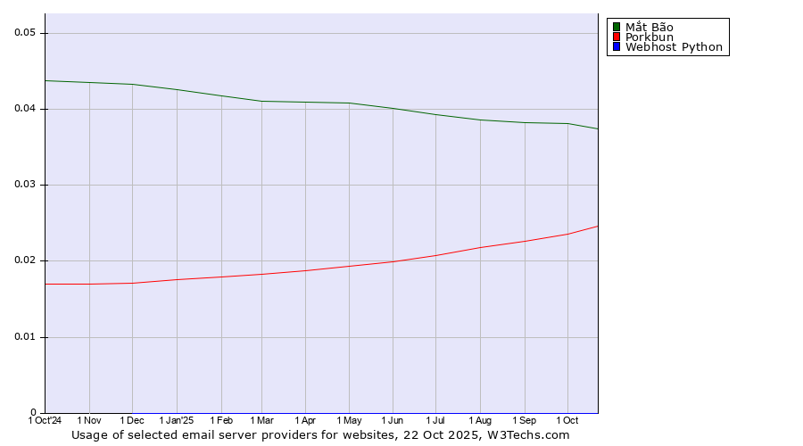 Historical trends in the usage of Mắt Bão vs. Porkbun vs. Webhost Python