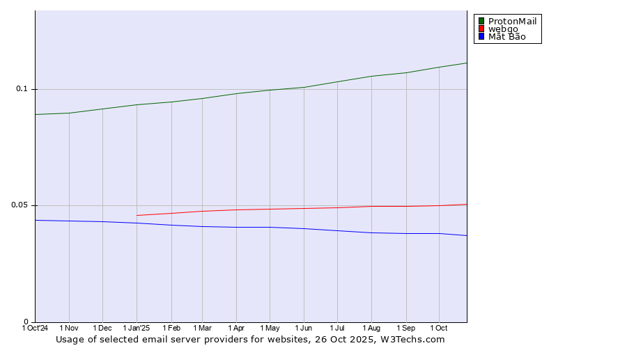 Historical trends in the usage of ProtonMail vs. webgo vs. Mắt Bão