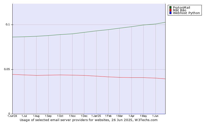 Historical trends in the usage of ProtonMail vs. Mắt Bão vs. Webhost Python