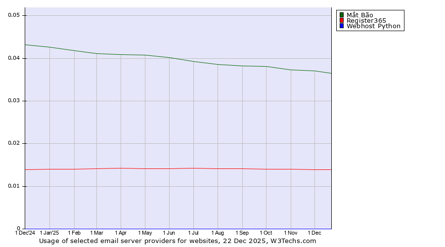 Historical trends in the usage of Mắt Bão vs. Register365 vs. Webhost Python