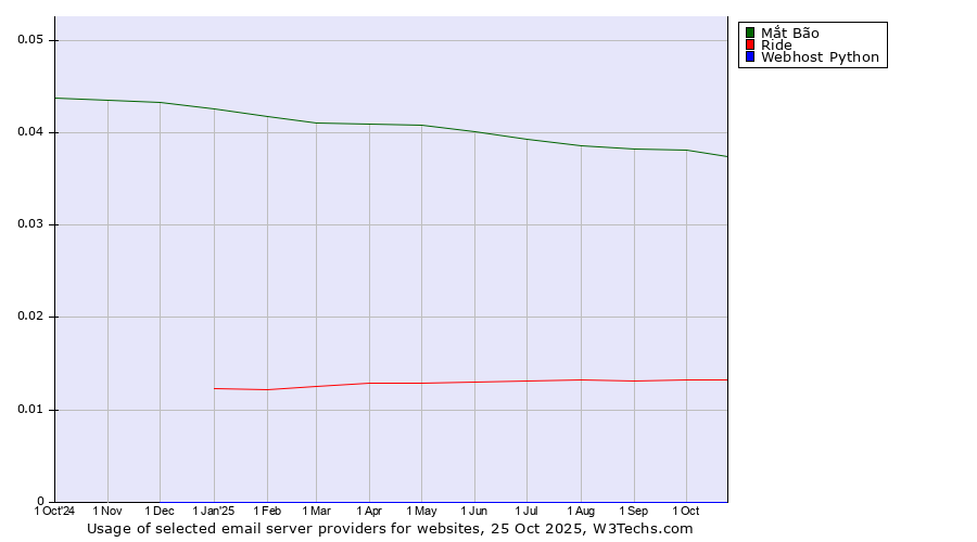 Historical trends in the usage of Mắt Bão vs. Ride vs. Webhost Python