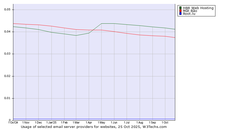 Historical trends in the usage of H88 Web Hosting vs. Mắt Bão vs. Root.lu