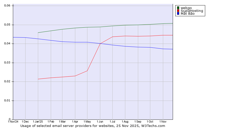 Historical trends in the usage of webgo vs. ScalaHosting vs. Mắt Bão