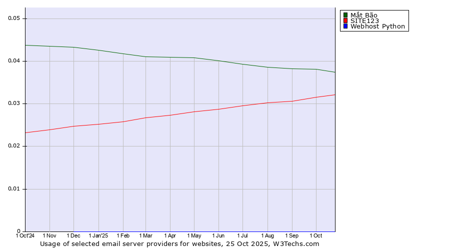 Historical trends in the usage of Mắt Bão vs. SITE123 vs. Webhost Python