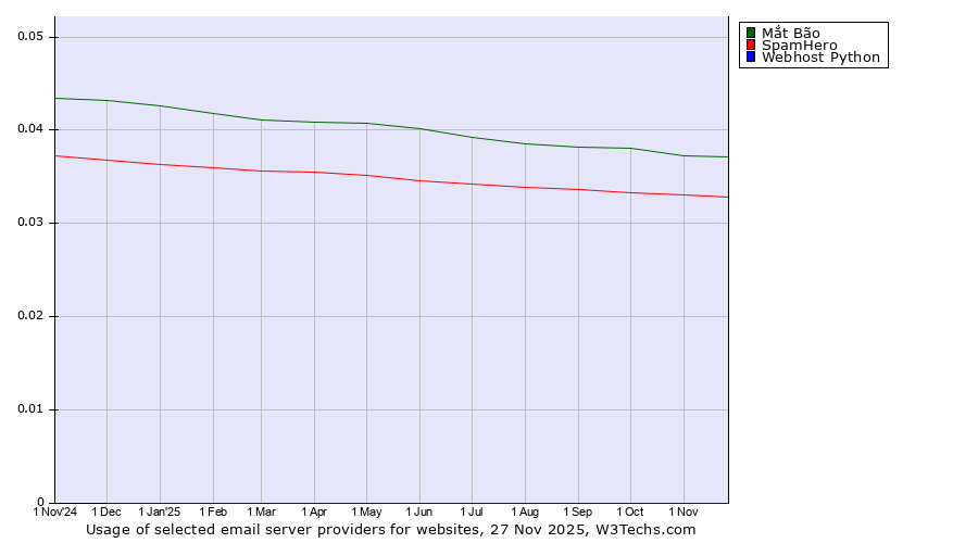 Historical trends in the usage of Mắt Bão vs. SpamHero vs. Webhost Python