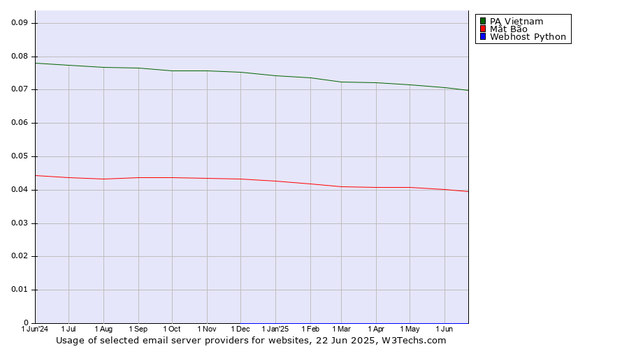 Historical trends in the usage of PA Vietnam vs. Mắt Bão vs. Webhost Python