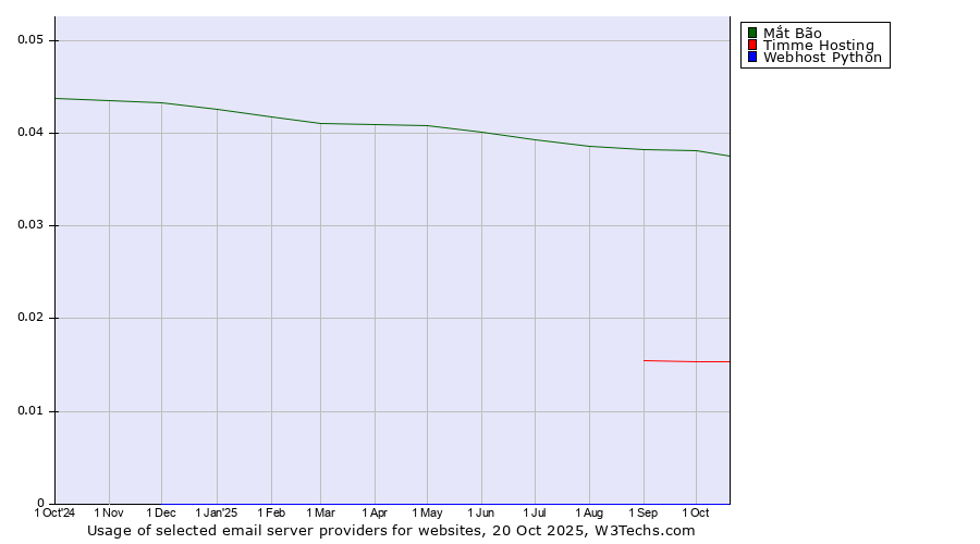 Historical trends in the usage of Mắt Bão vs. Timme Hosting vs. Webhost Python