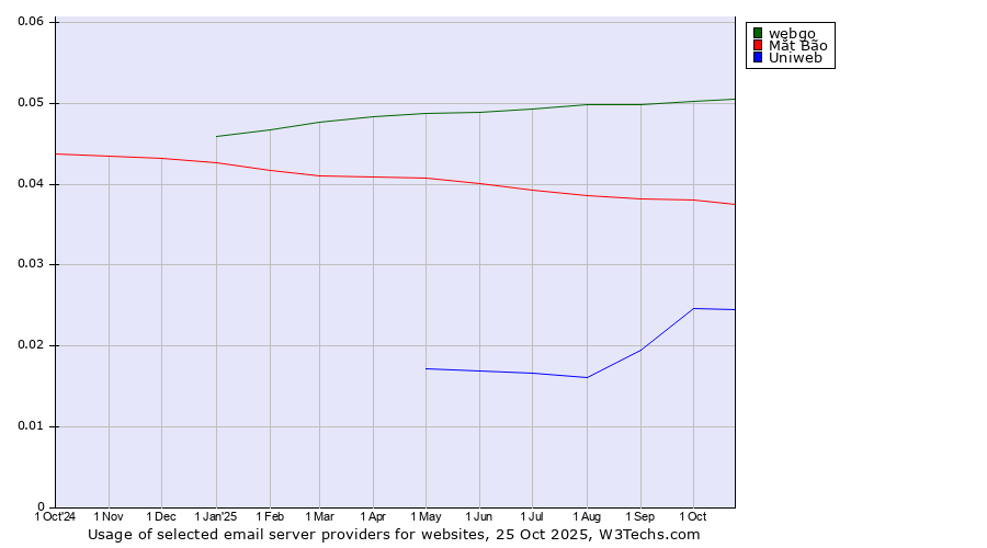 Historical trends in the usage of webgo vs. Mắt Bão vs. Uniweb