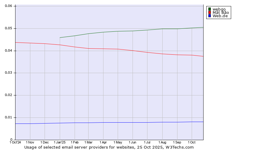 Historical trends in the usage of webgo vs. Mắt Bão vs. Web.de