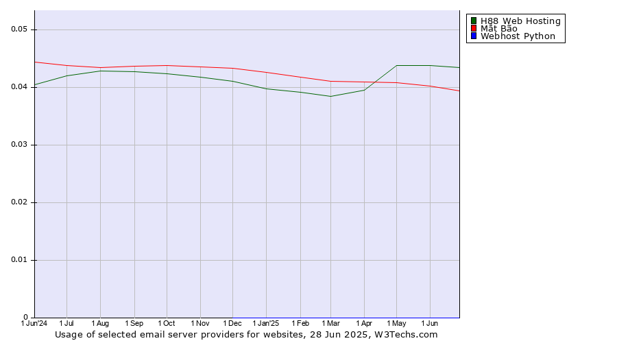 Historical trends in the usage of H88 Web Hosting vs. Mắt Bão vs. Webhost Python