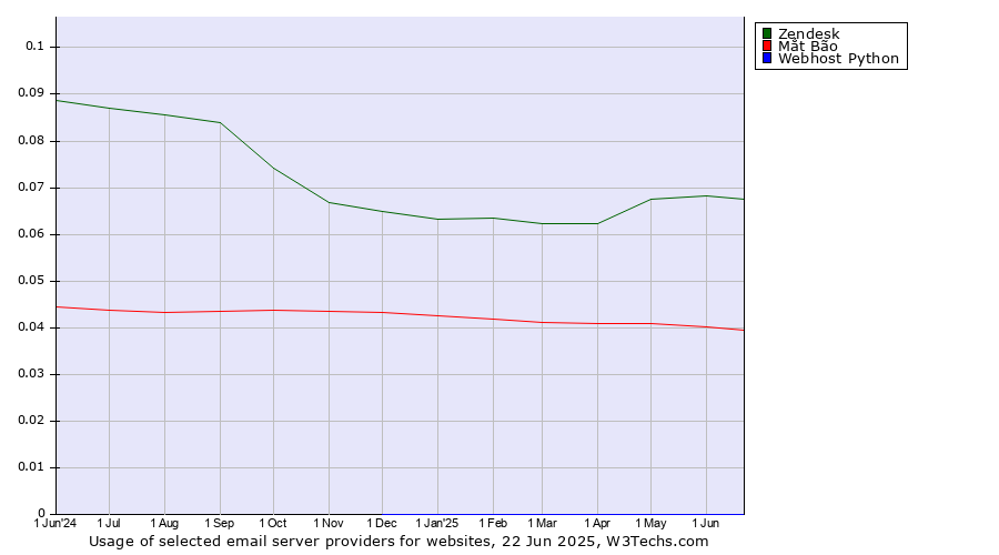 Historical trends in the usage of Zendesk vs. Mắt Bão vs. Webhost Python