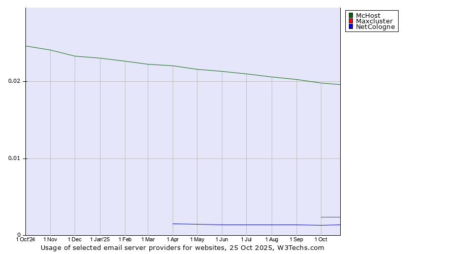Historical trends in the usage of McHost vs. Maxcluster vs. NetCologne
