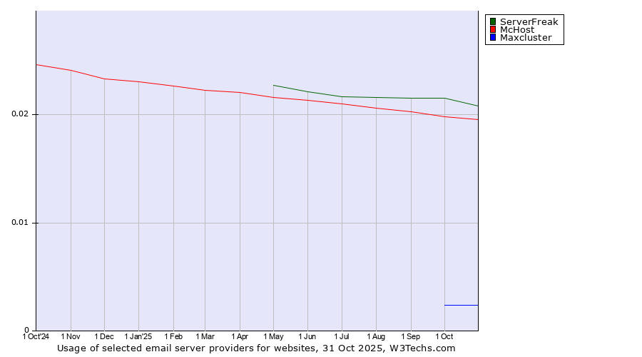 Historical trends in the usage of ServerFreak vs. McHost vs. Maxcluster
